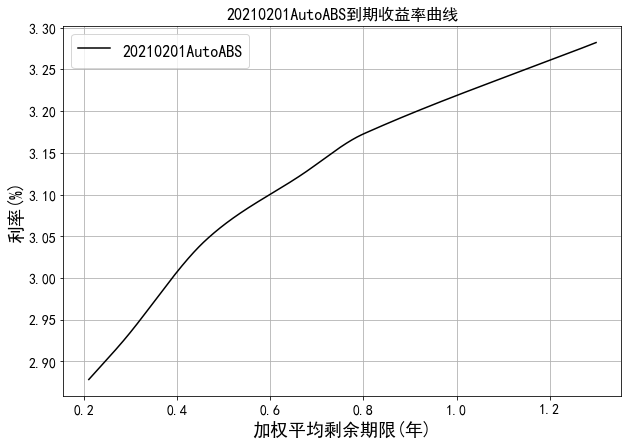 中债资信资产支持证券收益率曲线(2021年02月01日)